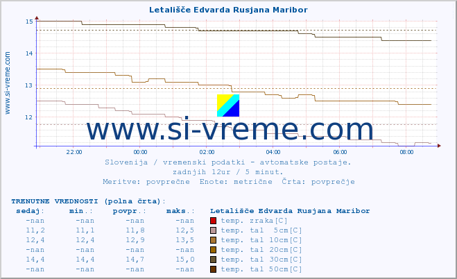 POVPREČJE :: Letališče Edvarda Rusjana Maribor :: temp. zraka | vlaga | smer vetra | hitrost vetra | sunki vetra | tlak | padavine | sonce | temp. tal  5cm | temp. tal 10cm | temp. tal 20cm | temp. tal 30cm | temp. tal 50cm :: zadnji dan / 5 minut.