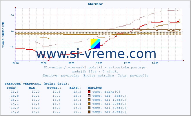 POVPREČJE :: Maribor :: temp. zraka | vlaga | smer vetra | hitrost vetra | sunki vetra | tlak | padavine | sonce | temp. tal  5cm | temp. tal 10cm | temp. tal 20cm | temp. tal 30cm | temp. tal 50cm :: zadnji dan / 5 minut.