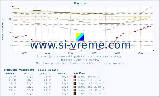 POVPREČJE :: Maribor :: temp. zraka | vlaga | smer vetra | hitrost vetra | sunki vetra | tlak | padavine | sonce | temp. tal  5cm | temp. tal 10cm | temp. tal 20cm | temp. tal 30cm | temp. tal 50cm :: zadnji dan / 5 minut.