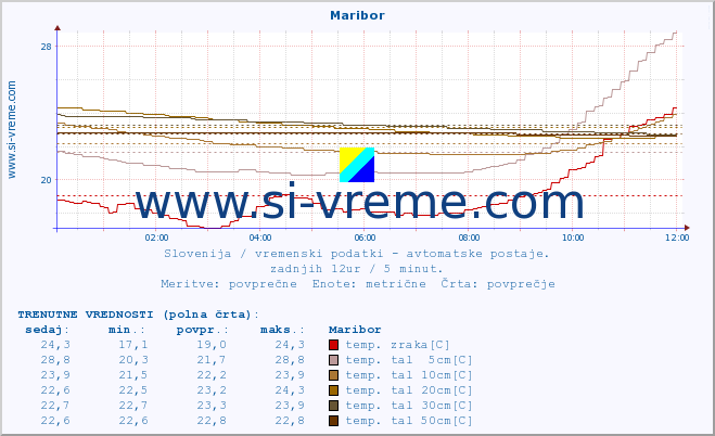 POVPREČJE :: Maribor :: temp. zraka | vlaga | smer vetra | hitrost vetra | sunki vetra | tlak | padavine | sonce | temp. tal  5cm | temp. tal 10cm | temp. tal 20cm | temp. tal 30cm | temp. tal 50cm :: zadnji dan / 5 minut.