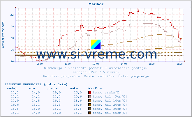 POVPREČJE :: Maribor :: temp. zraka | vlaga | smer vetra | hitrost vetra | sunki vetra | tlak | padavine | sonce | temp. tal  5cm | temp. tal 10cm | temp. tal 20cm | temp. tal 30cm | temp. tal 50cm :: zadnji dan / 5 minut.