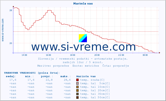 POVPREČJE :: Marinča vas :: temp. zraka | vlaga | smer vetra | hitrost vetra | sunki vetra | tlak | padavine | sonce | temp. tal  5cm | temp. tal 10cm | temp. tal 20cm | temp. tal 30cm | temp. tal 50cm :: zadnji dan / 5 minut.