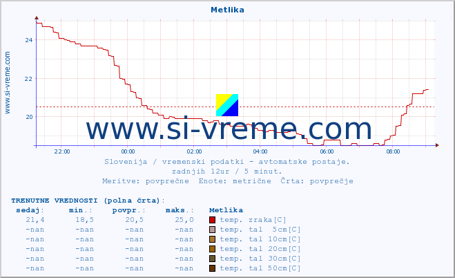 POVPREČJE :: Metlika :: temp. zraka | vlaga | smer vetra | hitrost vetra | sunki vetra | tlak | padavine | sonce | temp. tal  5cm | temp. tal 10cm | temp. tal 20cm | temp. tal 30cm | temp. tal 50cm :: zadnji dan / 5 minut.