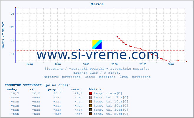 POVPREČJE :: Mežica :: temp. zraka | vlaga | smer vetra | hitrost vetra | sunki vetra | tlak | padavine | sonce | temp. tal  5cm | temp. tal 10cm | temp. tal 20cm | temp. tal 30cm | temp. tal 50cm :: zadnji dan / 5 minut.