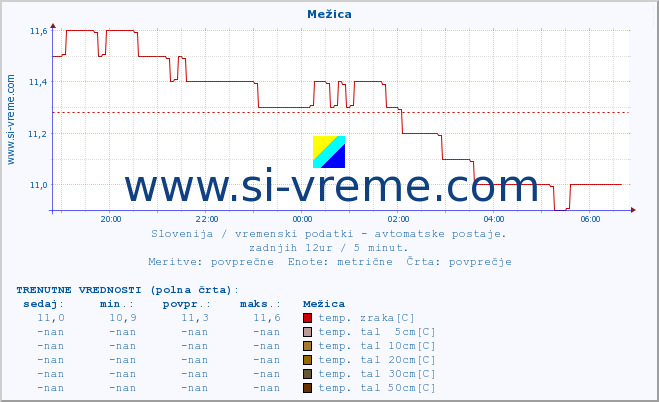 POVPREČJE :: Mežica :: temp. zraka | vlaga | smer vetra | hitrost vetra | sunki vetra | tlak | padavine | sonce | temp. tal  5cm | temp. tal 10cm | temp. tal 20cm | temp. tal 30cm | temp. tal 50cm :: zadnji dan / 5 minut.