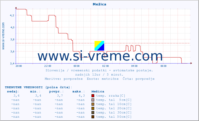 POVPREČJE :: Mežica :: temp. zraka | vlaga | smer vetra | hitrost vetra | sunki vetra | tlak | padavine | sonce | temp. tal  5cm | temp. tal 10cm | temp. tal 20cm | temp. tal 30cm | temp. tal 50cm :: zadnji dan / 5 minut.