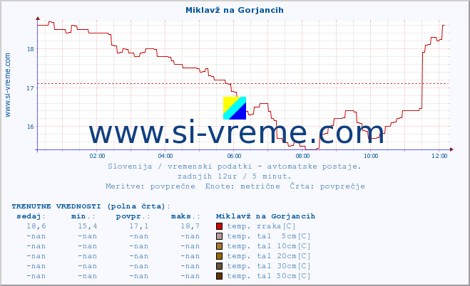 POVPREČJE :: Miklavž na Gorjancih :: temp. zraka | vlaga | smer vetra | hitrost vetra | sunki vetra | tlak | padavine | sonce | temp. tal  5cm | temp. tal 10cm | temp. tal 20cm | temp. tal 30cm | temp. tal 50cm :: zadnji dan / 5 minut.