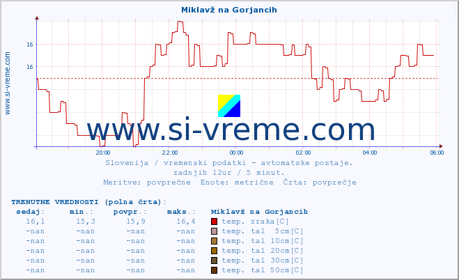 POVPREČJE :: Miklavž na Gorjancih :: temp. zraka | vlaga | smer vetra | hitrost vetra | sunki vetra | tlak | padavine | sonce | temp. tal  5cm | temp. tal 10cm | temp. tal 20cm | temp. tal 30cm | temp. tal 50cm :: zadnji dan / 5 minut.