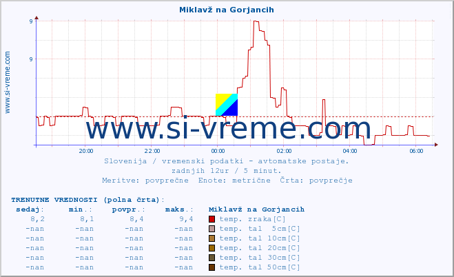 POVPREČJE :: Miklavž na Gorjancih :: temp. zraka | vlaga | smer vetra | hitrost vetra | sunki vetra | tlak | padavine | sonce | temp. tal  5cm | temp. tal 10cm | temp. tal 20cm | temp. tal 30cm | temp. tal 50cm :: zadnji dan / 5 minut.