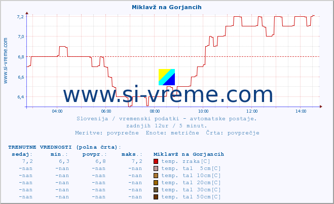 POVPREČJE :: Miklavž na Gorjancih :: temp. zraka | vlaga | smer vetra | hitrost vetra | sunki vetra | tlak | padavine | sonce | temp. tal  5cm | temp. tal 10cm | temp. tal 20cm | temp. tal 30cm | temp. tal 50cm :: zadnji dan / 5 minut.