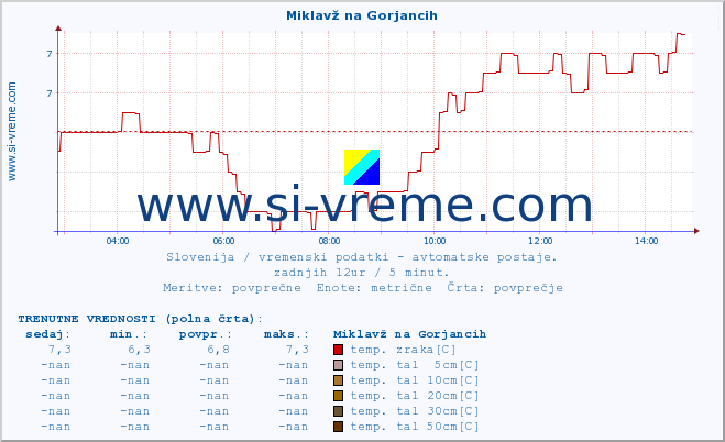 POVPREČJE :: Miklavž na Gorjancih :: temp. zraka | vlaga | smer vetra | hitrost vetra | sunki vetra | tlak | padavine | sonce | temp. tal  5cm | temp. tal 10cm | temp. tal 20cm | temp. tal 30cm | temp. tal 50cm :: zadnji dan / 5 minut.