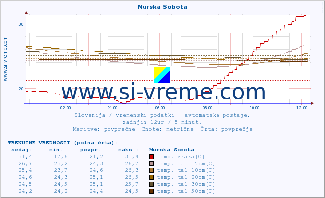 POVPREČJE :: Murska Sobota :: temp. zraka | vlaga | smer vetra | hitrost vetra | sunki vetra | tlak | padavine | sonce | temp. tal  5cm | temp. tal 10cm | temp. tal 20cm | temp. tal 30cm | temp. tal 50cm :: zadnji dan / 5 minut.