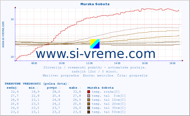 POVPREČJE :: Murska Sobota :: temp. zraka | vlaga | smer vetra | hitrost vetra | sunki vetra | tlak | padavine | sonce | temp. tal  5cm | temp. tal 10cm | temp. tal 20cm | temp. tal 30cm | temp. tal 50cm :: zadnji dan / 5 minut.