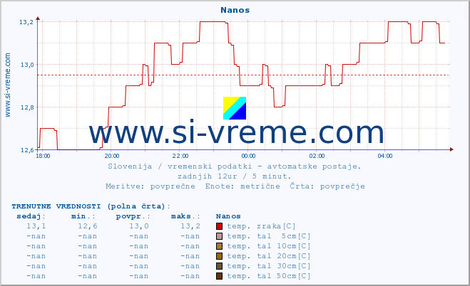 POVPREČJE :: Nanos :: temp. zraka | vlaga | smer vetra | hitrost vetra | sunki vetra | tlak | padavine | sonce | temp. tal  5cm | temp. tal 10cm | temp. tal 20cm | temp. tal 30cm | temp. tal 50cm :: zadnji dan / 5 minut.