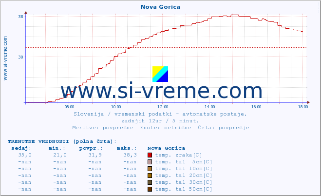 POVPREČJE :: Nova Gorica :: temp. zraka | vlaga | smer vetra | hitrost vetra | sunki vetra | tlak | padavine | sonce | temp. tal  5cm | temp. tal 10cm | temp. tal 20cm | temp. tal 30cm | temp. tal 50cm :: zadnji dan / 5 minut.