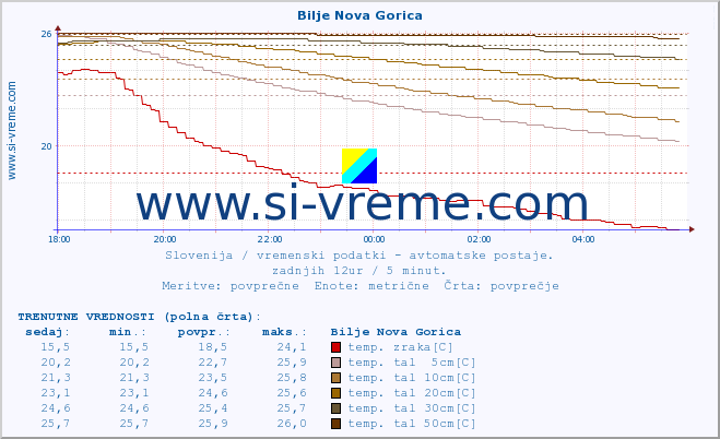 POVPREČJE :: Bilje Nova Gorica :: temp. zraka | vlaga | smer vetra | hitrost vetra | sunki vetra | tlak | padavine | sonce | temp. tal  5cm | temp. tal 10cm | temp. tal 20cm | temp. tal 30cm | temp. tal 50cm :: zadnji dan / 5 minut.