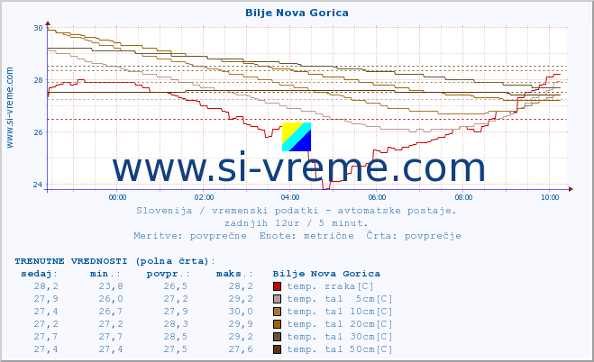 POVPREČJE :: Bilje Nova Gorica :: temp. zraka | vlaga | smer vetra | hitrost vetra | sunki vetra | tlak | padavine | sonce | temp. tal  5cm | temp. tal 10cm | temp. tal 20cm | temp. tal 30cm | temp. tal 50cm :: zadnji dan / 5 minut.