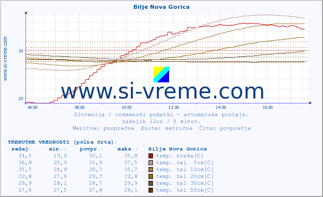 POVPREČJE :: Bilje Nova Gorica :: temp. zraka | vlaga | smer vetra | hitrost vetra | sunki vetra | tlak | padavine | sonce | temp. tal  5cm | temp. tal 10cm | temp. tal 20cm | temp. tal 30cm | temp. tal 50cm :: zadnji dan / 5 minut.