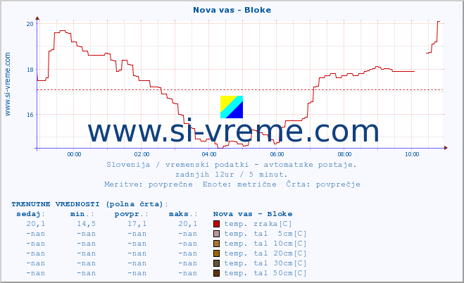 POVPREČJE :: Nova vas - Bloke :: temp. zraka | vlaga | smer vetra | hitrost vetra | sunki vetra | tlak | padavine | sonce | temp. tal  5cm | temp. tal 10cm | temp. tal 20cm | temp. tal 30cm | temp. tal 50cm :: zadnji dan / 5 minut.