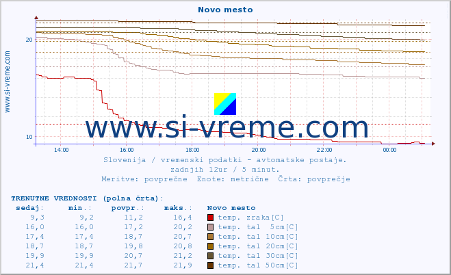 POVPREČJE :: Novo mesto :: temp. zraka | vlaga | smer vetra | hitrost vetra | sunki vetra | tlak | padavine | sonce | temp. tal  5cm | temp. tal 10cm | temp. tal 20cm | temp. tal 30cm | temp. tal 50cm :: zadnji dan / 5 minut.