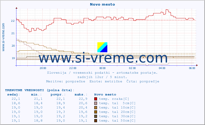 POVPREČJE :: Novo mesto :: temp. zraka | vlaga | smer vetra | hitrost vetra | sunki vetra | tlak | padavine | sonce | temp. tal  5cm | temp. tal 10cm | temp. tal 20cm | temp. tal 30cm | temp. tal 50cm :: zadnji dan / 5 minut.