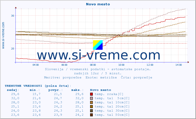 POVPREČJE :: Novo mesto :: temp. zraka | vlaga | smer vetra | hitrost vetra | sunki vetra | tlak | padavine | sonce | temp. tal  5cm | temp. tal 10cm | temp. tal 20cm | temp. tal 30cm | temp. tal 50cm :: zadnji dan / 5 minut.