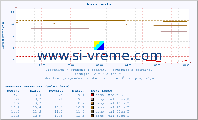 POVPREČJE :: Novo mesto :: temp. zraka | vlaga | smer vetra | hitrost vetra | sunki vetra | tlak | padavine | sonce | temp. tal  5cm | temp. tal 10cm | temp. tal 20cm | temp. tal 30cm | temp. tal 50cm :: zadnji dan / 5 minut.