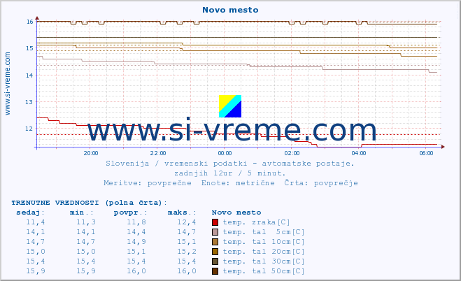 POVPREČJE :: Novo mesto :: temp. zraka | vlaga | smer vetra | hitrost vetra | sunki vetra | tlak | padavine | sonce | temp. tal  5cm | temp. tal 10cm | temp. tal 20cm | temp. tal 30cm | temp. tal 50cm :: zadnji dan / 5 minut.