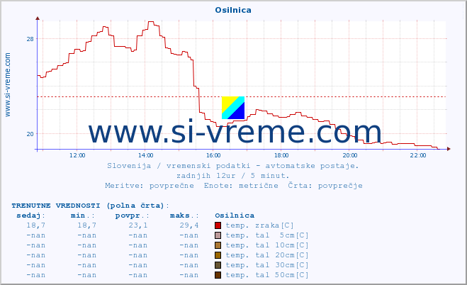 POVPREČJE :: Osilnica :: temp. zraka | vlaga | smer vetra | hitrost vetra | sunki vetra | tlak | padavine | sonce | temp. tal  5cm | temp. tal 10cm | temp. tal 20cm | temp. tal 30cm | temp. tal 50cm :: zadnji dan / 5 minut.