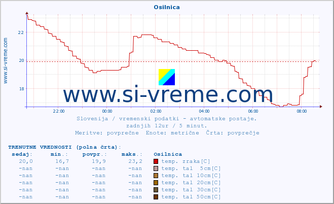 POVPREČJE :: Osilnica :: temp. zraka | vlaga | smer vetra | hitrost vetra | sunki vetra | tlak | padavine | sonce | temp. tal  5cm | temp. tal 10cm | temp. tal 20cm | temp. tal 30cm | temp. tal 50cm :: zadnji dan / 5 minut.