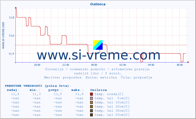 POVPREČJE :: Osilnica :: temp. zraka | vlaga | smer vetra | hitrost vetra | sunki vetra | tlak | padavine | sonce | temp. tal  5cm | temp. tal 10cm | temp. tal 20cm | temp. tal 30cm | temp. tal 50cm :: zadnji dan / 5 minut.