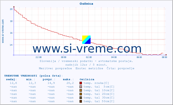 POVPREČJE :: Osilnica :: temp. zraka | vlaga | smer vetra | hitrost vetra | sunki vetra | tlak | padavine | sonce | temp. tal  5cm | temp. tal 10cm | temp. tal 20cm | temp. tal 30cm | temp. tal 50cm :: zadnji dan / 5 minut.