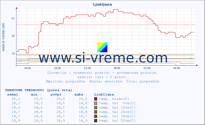 POVPREČJE :: Otlica :: temp. zraka | vlaga | smer vetra | hitrost vetra | sunki vetra | tlak | padavine | sonce | temp. tal  5cm | temp. tal 10cm | temp. tal 20cm | temp. tal 30cm | temp. tal 50cm :: zadnji dan / 5 minut.