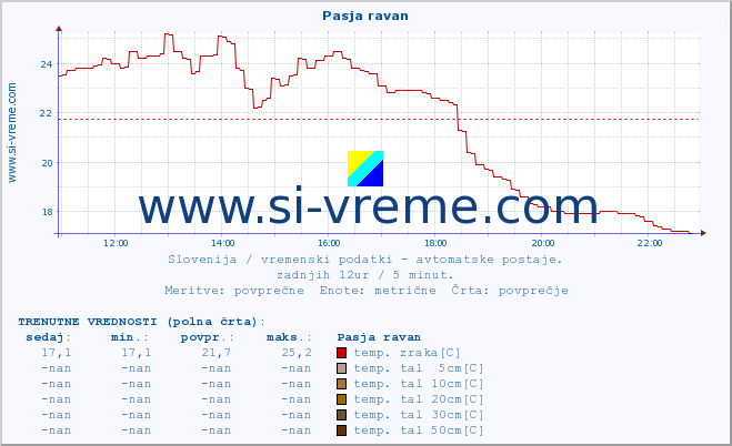 POVPREČJE :: Pasja ravan :: temp. zraka | vlaga | smer vetra | hitrost vetra | sunki vetra | tlak | padavine | sonce | temp. tal  5cm | temp. tal 10cm | temp. tal 20cm | temp. tal 30cm | temp. tal 50cm :: zadnji dan / 5 minut.