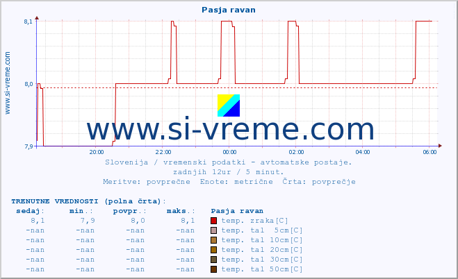 POVPREČJE :: Pasja ravan :: temp. zraka | vlaga | smer vetra | hitrost vetra | sunki vetra | tlak | padavine | sonce | temp. tal  5cm | temp. tal 10cm | temp. tal 20cm | temp. tal 30cm | temp. tal 50cm :: zadnji dan / 5 minut.