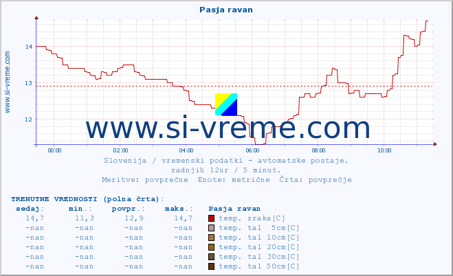 POVPREČJE :: Pasja ravan :: temp. zraka | vlaga | smer vetra | hitrost vetra | sunki vetra | tlak | padavine | sonce | temp. tal  5cm | temp. tal 10cm | temp. tal 20cm | temp. tal 30cm | temp. tal 50cm :: zadnji dan / 5 minut.