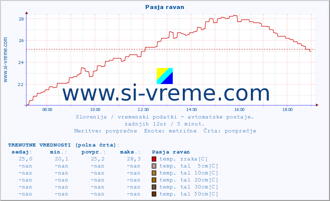 POVPREČJE :: Pasja ravan :: temp. zraka | vlaga | smer vetra | hitrost vetra | sunki vetra | tlak | padavine | sonce | temp. tal  5cm | temp. tal 10cm | temp. tal 20cm | temp. tal 30cm | temp. tal 50cm :: zadnji dan / 5 minut.