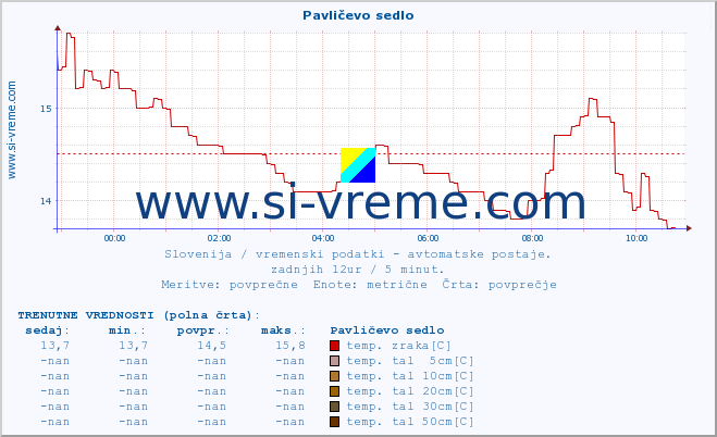 POVPREČJE :: Pavličevo sedlo :: temp. zraka | vlaga | smer vetra | hitrost vetra | sunki vetra | tlak | padavine | sonce | temp. tal  5cm | temp. tal 10cm | temp. tal 20cm | temp. tal 30cm | temp. tal 50cm :: zadnji dan / 5 minut.