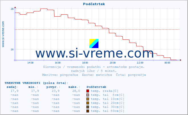 POVPREČJE :: Podčetrtek :: temp. zraka | vlaga | smer vetra | hitrost vetra | sunki vetra | tlak | padavine | sonce | temp. tal  5cm | temp. tal 10cm | temp. tal 20cm | temp. tal 30cm | temp. tal 50cm :: zadnji dan / 5 minut.