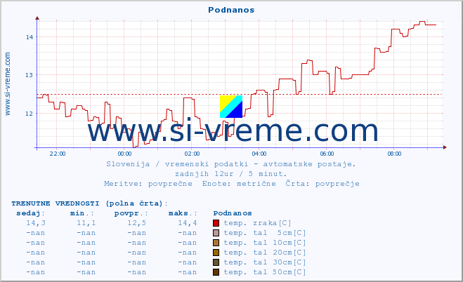 POVPREČJE :: Podnanos :: temp. zraka | vlaga | smer vetra | hitrost vetra | sunki vetra | tlak | padavine | sonce | temp. tal  5cm | temp. tal 10cm | temp. tal 20cm | temp. tal 30cm | temp. tal 50cm :: zadnji dan / 5 minut.