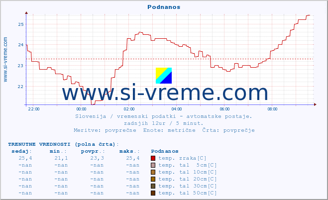 POVPREČJE :: Podnanos :: temp. zraka | vlaga | smer vetra | hitrost vetra | sunki vetra | tlak | padavine | sonce | temp. tal  5cm | temp. tal 10cm | temp. tal 20cm | temp. tal 30cm | temp. tal 50cm :: zadnji dan / 5 minut.