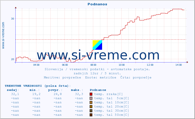 POVPREČJE :: Podnanos :: temp. zraka | vlaga | smer vetra | hitrost vetra | sunki vetra | tlak | padavine | sonce | temp. tal  5cm | temp. tal 10cm | temp. tal 20cm | temp. tal 30cm | temp. tal 50cm :: zadnji dan / 5 minut.