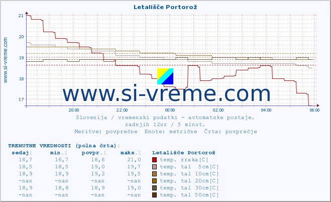 POVPREČJE :: Letališče Portorož :: temp. zraka | vlaga | smer vetra | hitrost vetra | sunki vetra | tlak | padavine | sonce | temp. tal  5cm | temp. tal 10cm | temp. tal 20cm | temp. tal 30cm | temp. tal 50cm :: zadnji dan / 5 minut.