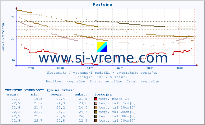 POVPREČJE :: Postojna :: temp. zraka | vlaga | smer vetra | hitrost vetra | sunki vetra | tlak | padavine | sonce | temp. tal  5cm | temp. tal 10cm | temp. tal 20cm | temp. tal 30cm | temp. tal 50cm :: zadnji dan / 5 minut.