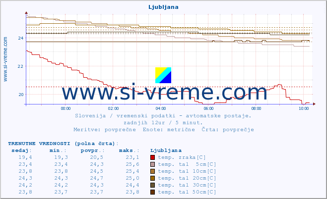 POVPREČJE :: Predel :: temp. zraka | vlaga | smer vetra | hitrost vetra | sunki vetra | tlak | padavine | sonce | temp. tal  5cm | temp. tal 10cm | temp. tal 20cm | temp. tal 30cm | temp. tal 50cm :: zadnji dan / 5 minut.