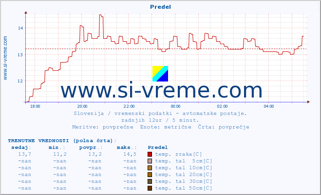 POVPREČJE :: Predel :: temp. zraka | vlaga | smer vetra | hitrost vetra | sunki vetra | tlak | padavine | sonce | temp. tal  5cm | temp. tal 10cm | temp. tal 20cm | temp. tal 30cm | temp. tal 50cm :: zadnji dan / 5 minut.