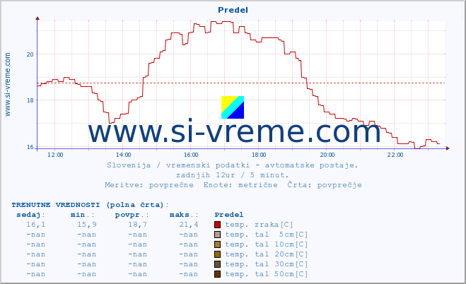 POVPREČJE :: Predel :: temp. zraka | vlaga | smer vetra | hitrost vetra | sunki vetra | tlak | padavine | sonce | temp. tal  5cm | temp. tal 10cm | temp. tal 20cm | temp. tal 30cm | temp. tal 50cm :: zadnji dan / 5 minut.