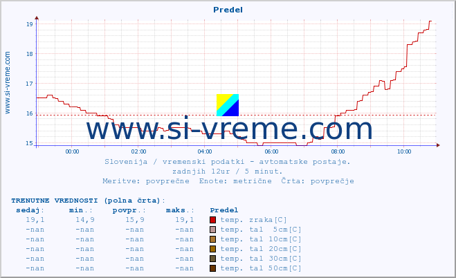 POVPREČJE :: Predel :: temp. zraka | vlaga | smer vetra | hitrost vetra | sunki vetra | tlak | padavine | sonce | temp. tal  5cm | temp. tal 10cm | temp. tal 20cm | temp. tal 30cm | temp. tal 50cm :: zadnji dan / 5 minut.