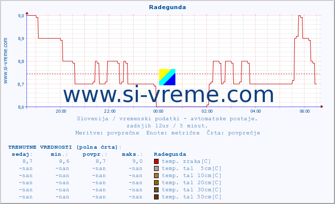 POVPREČJE :: Radegunda :: temp. zraka | vlaga | smer vetra | hitrost vetra | sunki vetra | tlak | padavine | sonce | temp. tal  5cm | temp. tal 10cm | temp. tal 20cm | temp. tal 30cm | temp. tal 50cm :: zadnji dan / 5 minut.