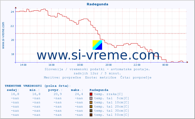 POVPREČJE :: Radegunda :: temp. zraka | vlaga | smer vetra | hitrost vetra | sunki vetra | tlak | padavine | sonce | temp. tal  5cm | temp. tal 10cm | temp. tal 20cm | temp. tal 30cm | temp. tal 50cm :: zadnji dan / 5 minut.